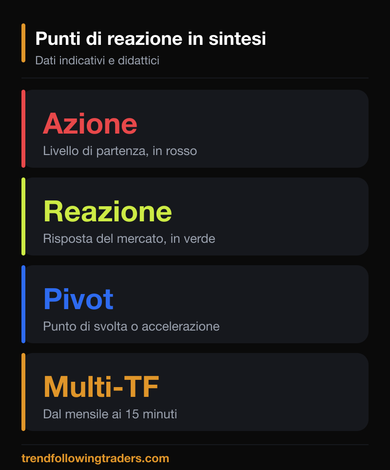 Punti di reazione in sintesi: azione, reazione, pivot e analisi multi time frame.