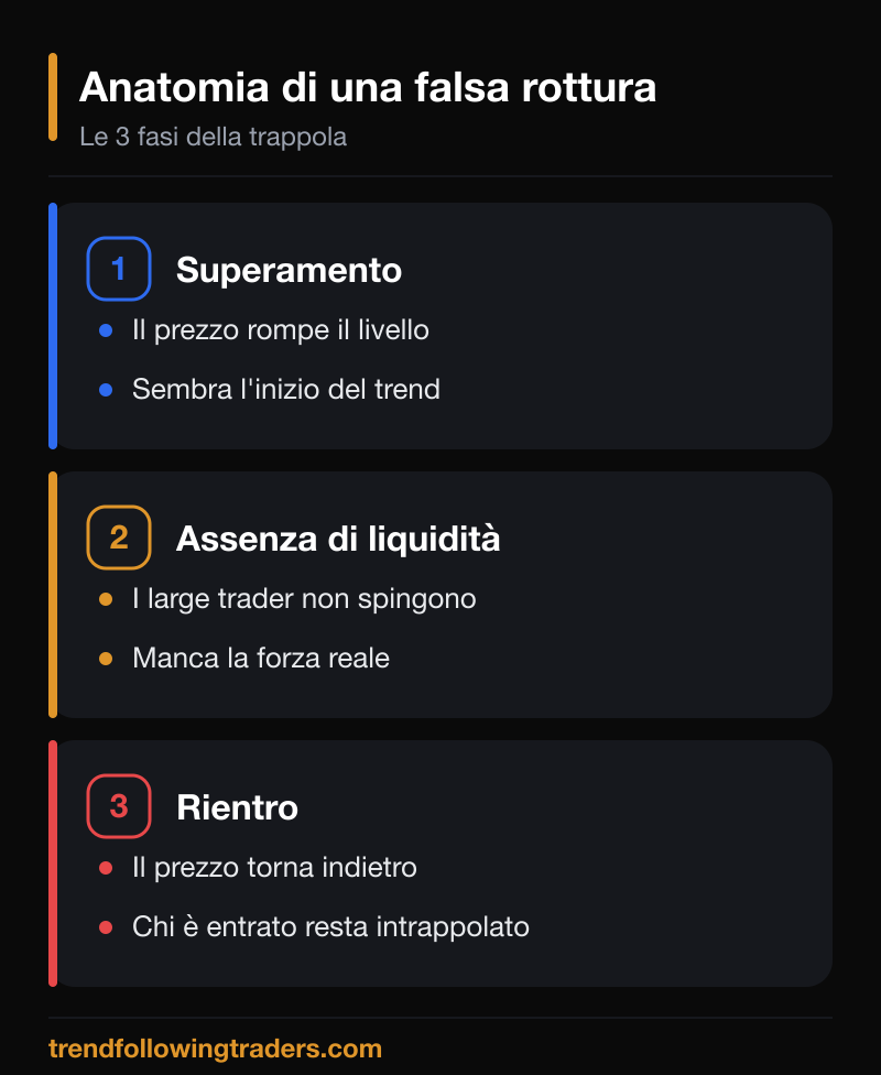 Anatomia delle false rotture nel Forex: superamento del livello, assenza di liquidità e rientro