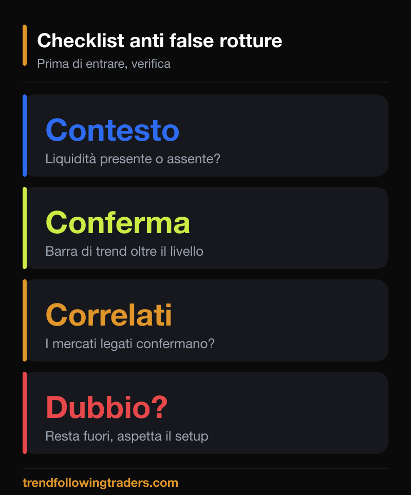 Checklist anti false rotture: contesto, conferma di liquidità, barra di trend, mercati correlati