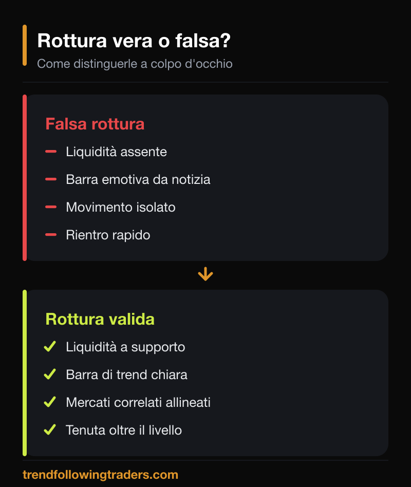 Confronto tra rottura vera e falsa rottura: differenze di liquidità, barra di trend e tenuta