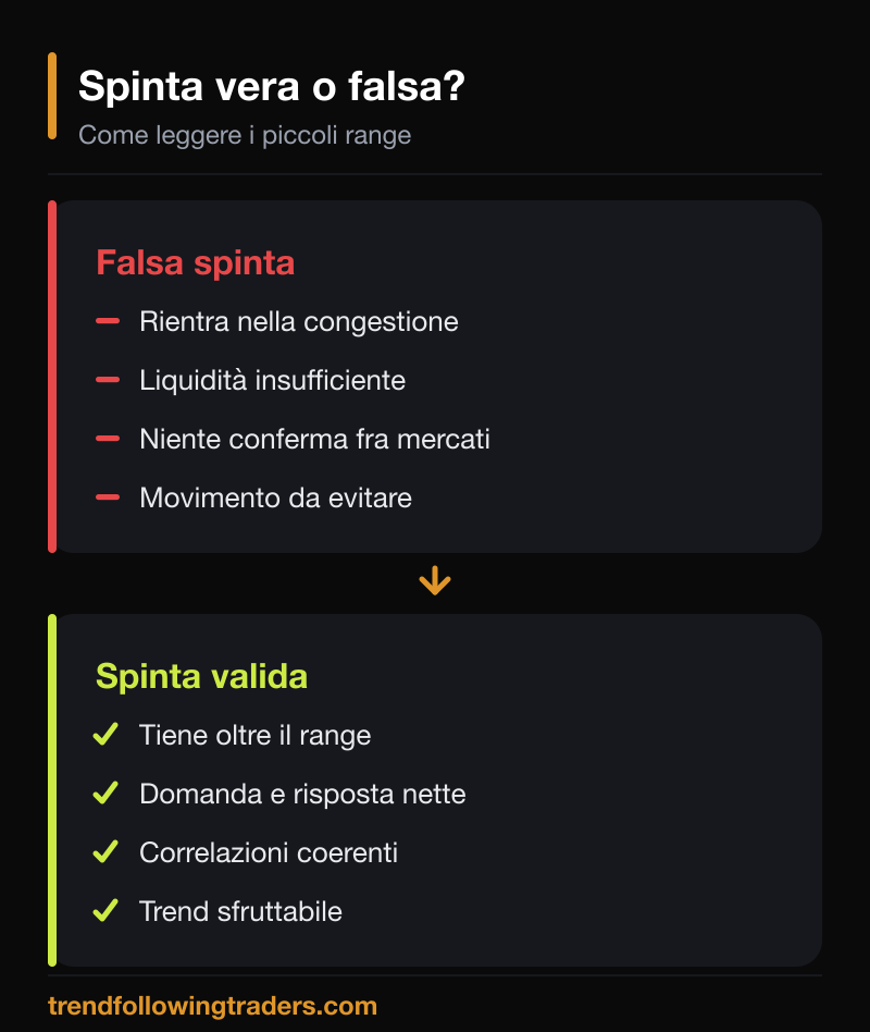 Confronto tra falsa spinta e spinta valida per uscire dai piccoli range nel Forex.