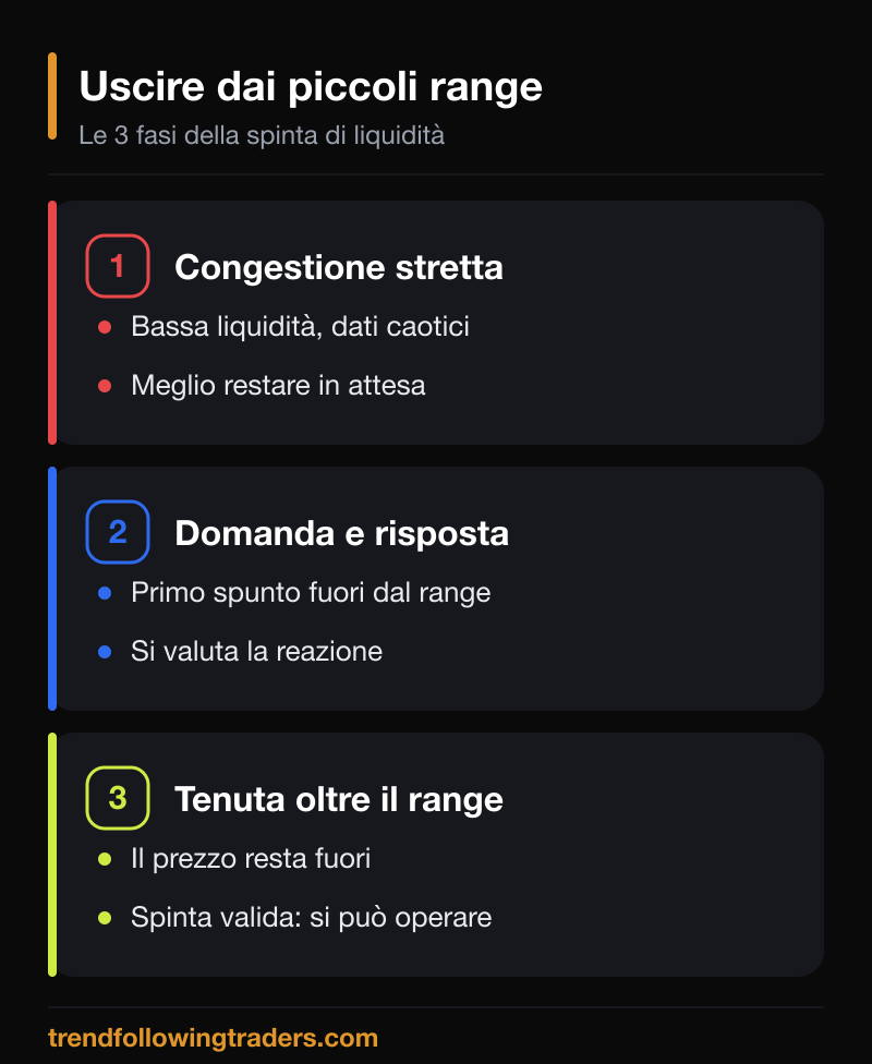 Le tre fasi per uscire dai piccoli range nel Forex: congestione, domanda-risposta, tenuta oltre il range.