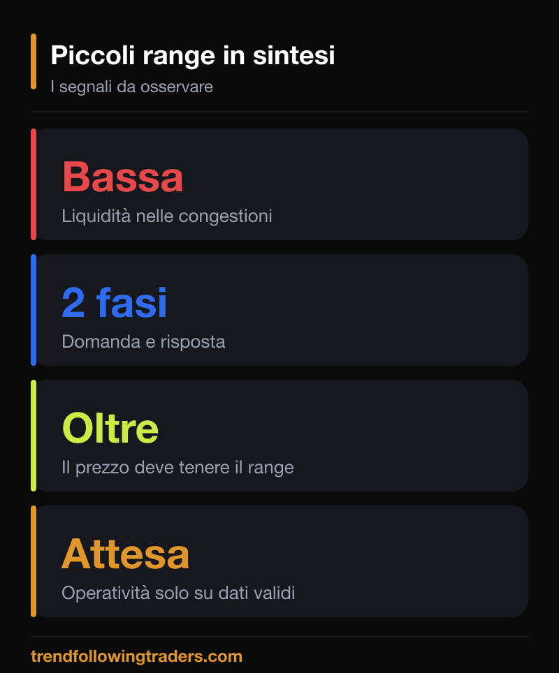 Sintesi dei segnali da osservare nei piccoli range del Forex: liquidità, fasi, tenuta e attesa.