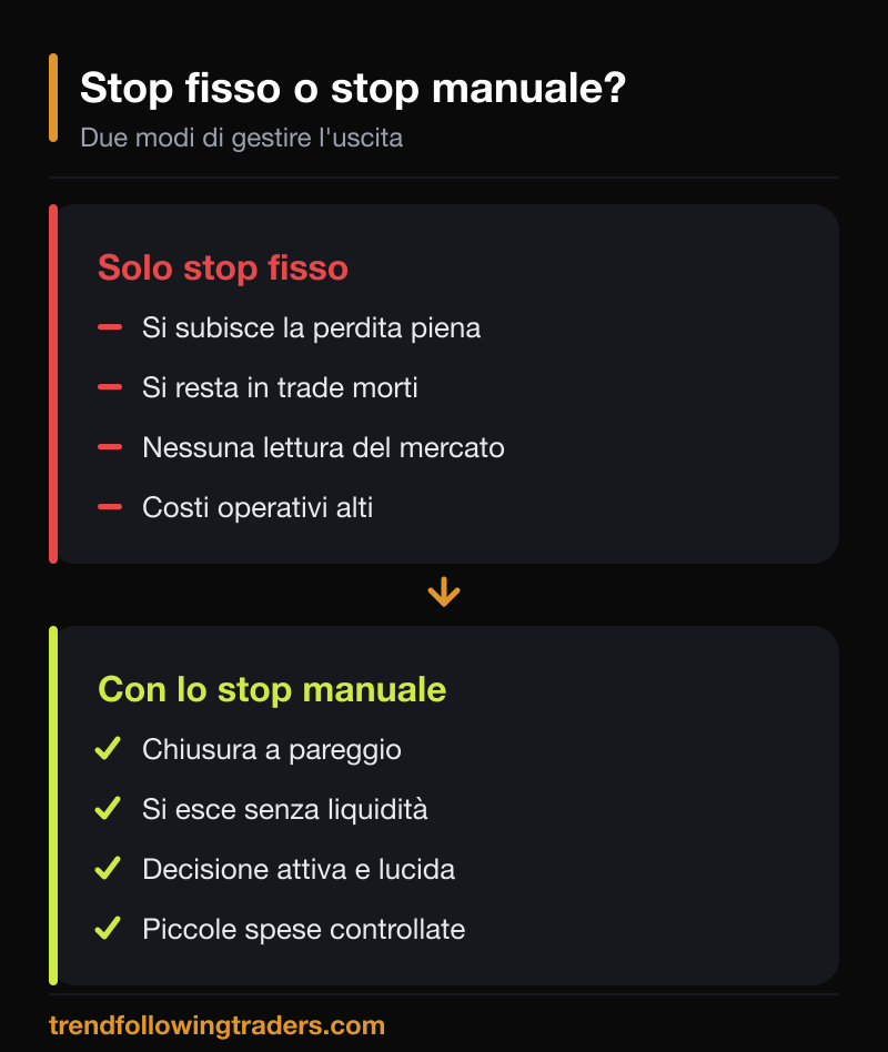 Confronto tra stop fisso e stop manuale nella gestione dell'uscita.