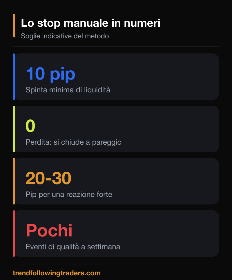 Lo stop manuale in numeri: le soglie indicative del metodo a piccole spese.