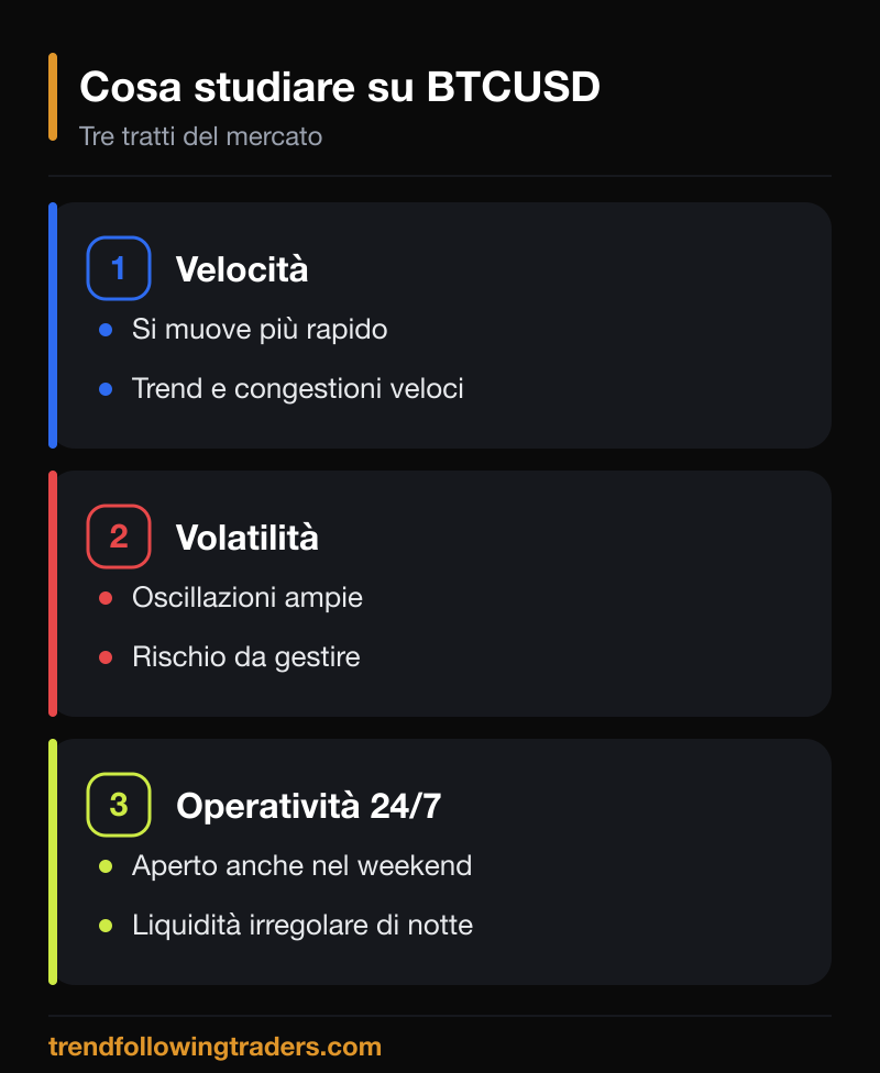 Cosa studiare nel trading su Bitcoin Dollaro: velocità, volatilità e operatività 24/7 di BTCUSD.