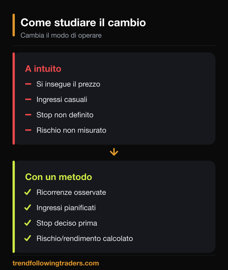 Trading su Bitcoin Dollaro a intuito contro metodo: ingressi pianificati e rischio calcolato su BTCUSD.