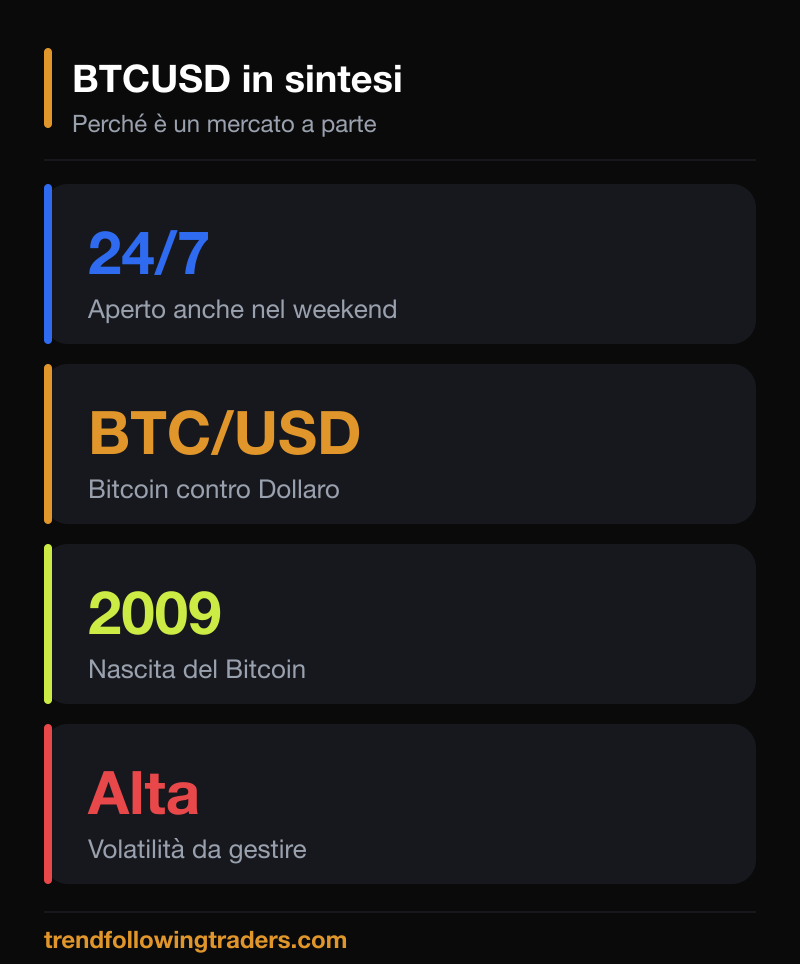BTCUSD in sintesi: trading su Bitcoin Dollaro aperto 24/7, alta volatilità da gestire.