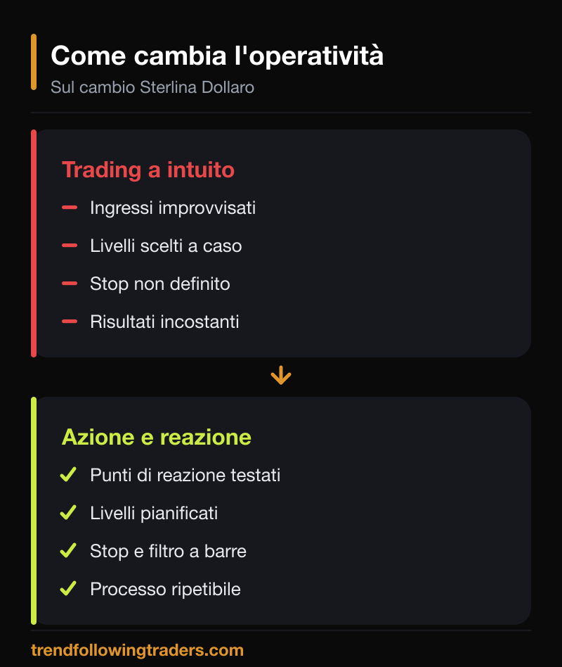 Confronto tra trading a intuito e azione e reazione su GbpUsd con livelli pianificati.