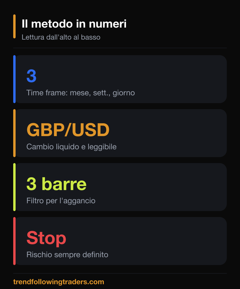 L'azione e reazione su GbpUsd in numeri: time frame, stop indicativo, filtro a tre barre.