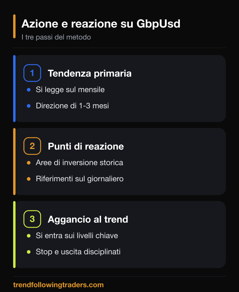 I tre passi dell'azione e reazione su GbpUsd: tendenza primaria, punti di reazione, aggancio operativo.