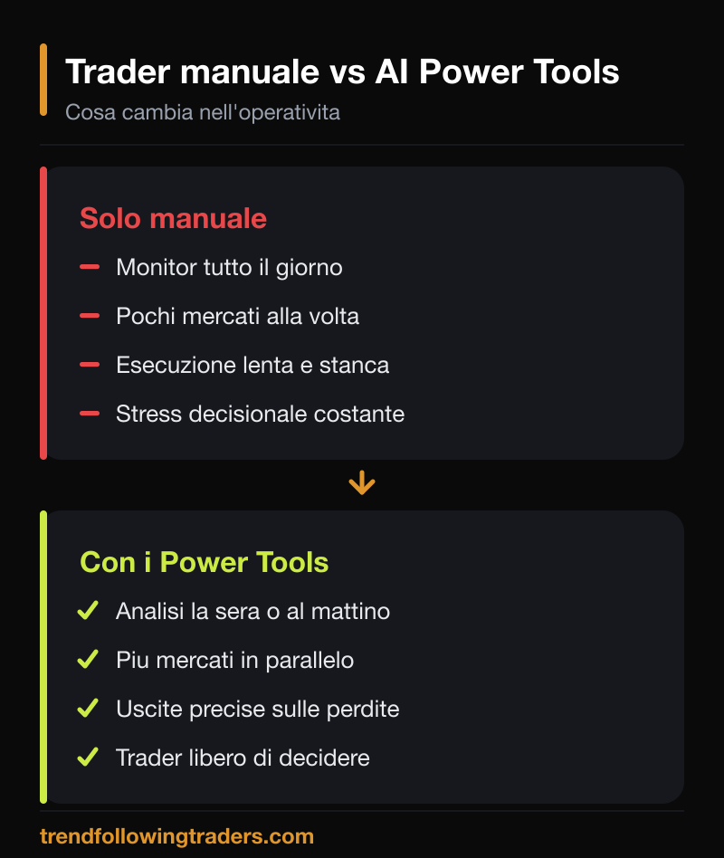 Confronto tra trading solo manuale e operativita con gli AI Power Tools