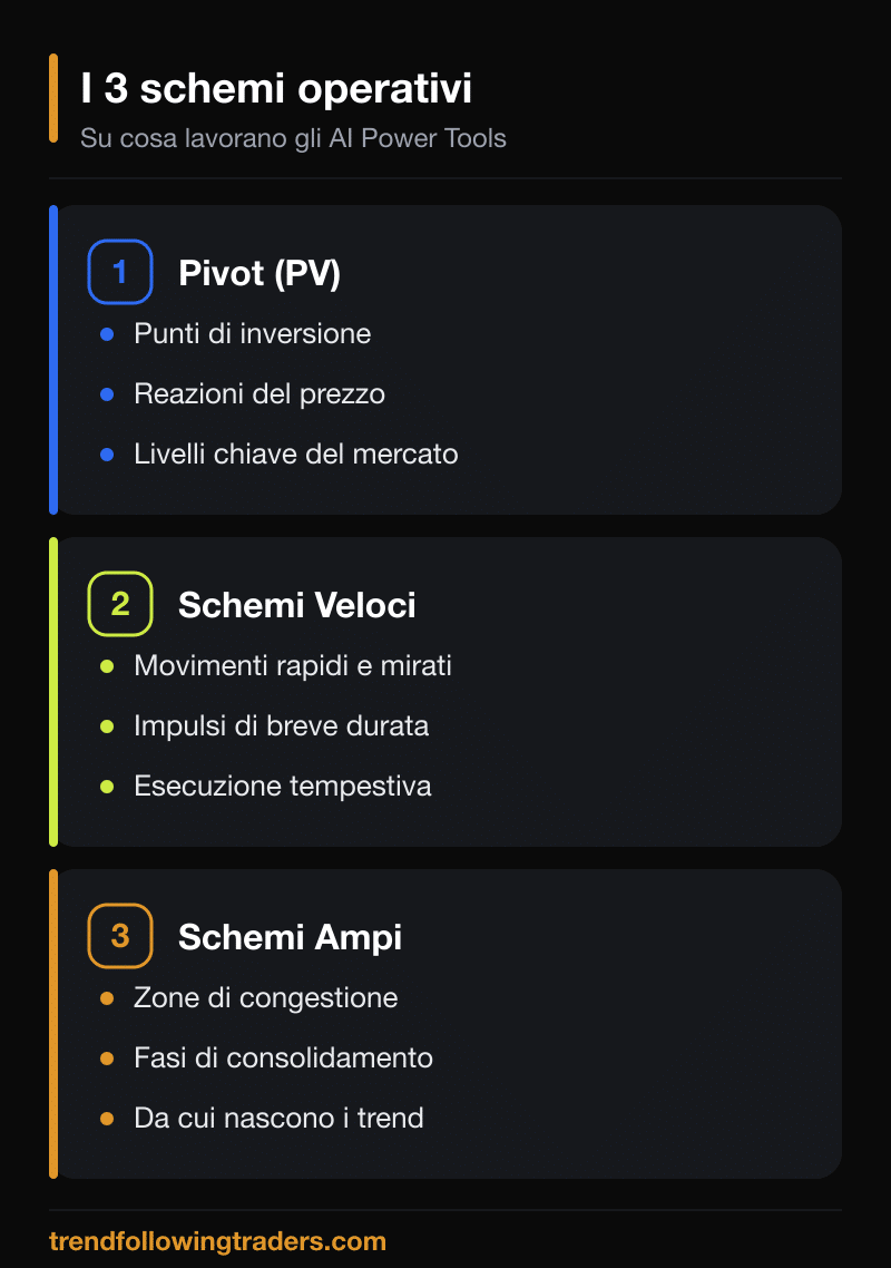 I tre schemi operativi degli AI Power Tools: Pivot, Schemi Veloci e Schemi Ampi