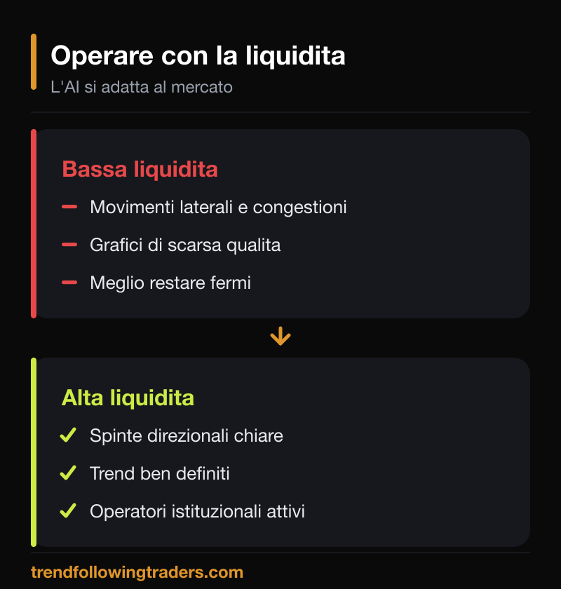 L'AI adatta la strategia alla liquidita: ferma in bassa liquidita con congestioni, attiva in alta liquidita con trend definiti