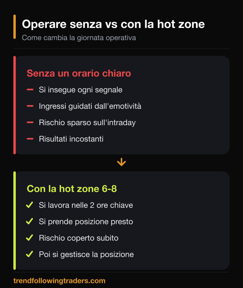 Confronto nel trading oro dollaro tra operare senza un orario chiaro e lavorare nella hot zone tra le 6 e le 8 del mattino con rischio coperto subito.
