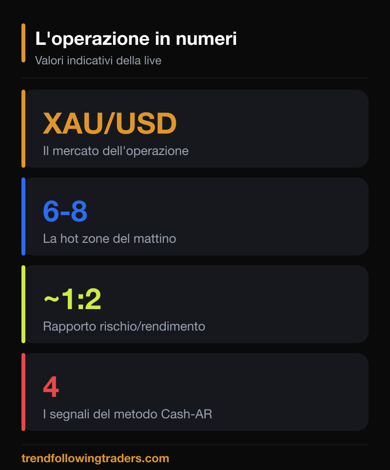 L'operazione di trading oro dollaro in numeri: mercato XAU/USD, hot zone 6-8, rapporto rischio rendimento 1:2 e i 4 segnali del metodo Cash-AR.