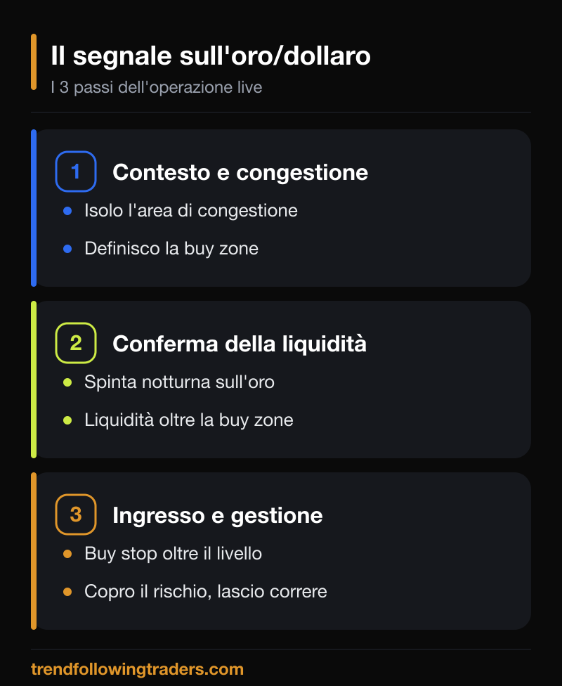 I tre passi del segnale di trading oro dollaro: contesto e congestione, conferma della liquidità oltre la buy zone, ingresso con buy stop e gestione del rischio.