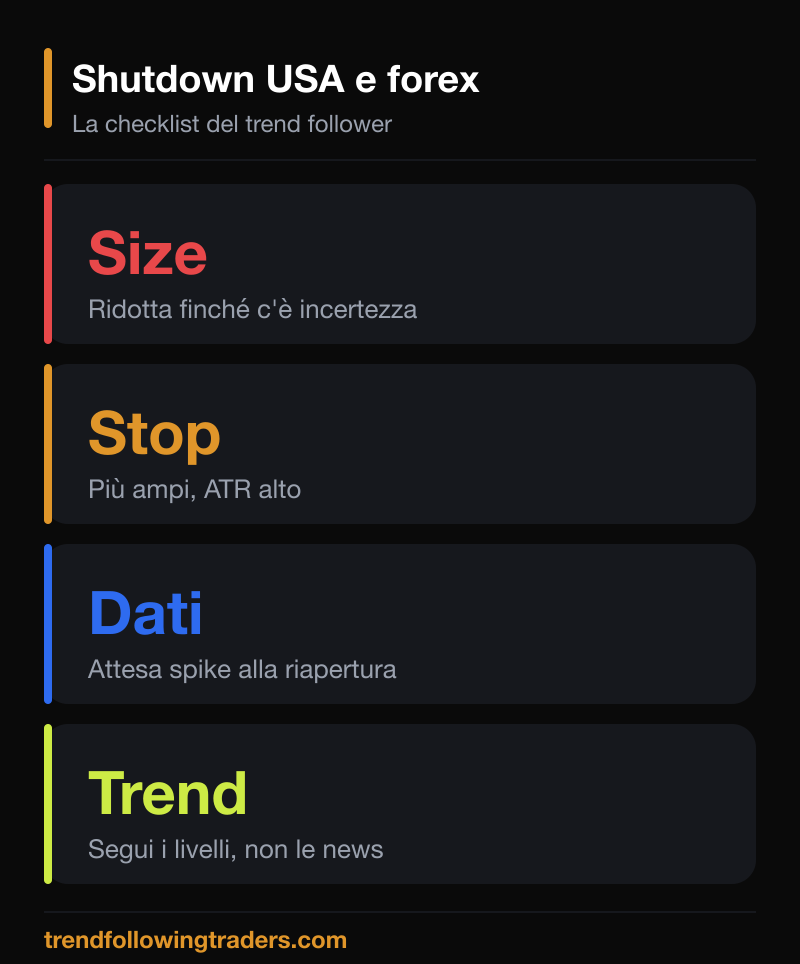 Checklist del trend follower per gestire shutdown USA e forex: size, stop, dati e livelli.