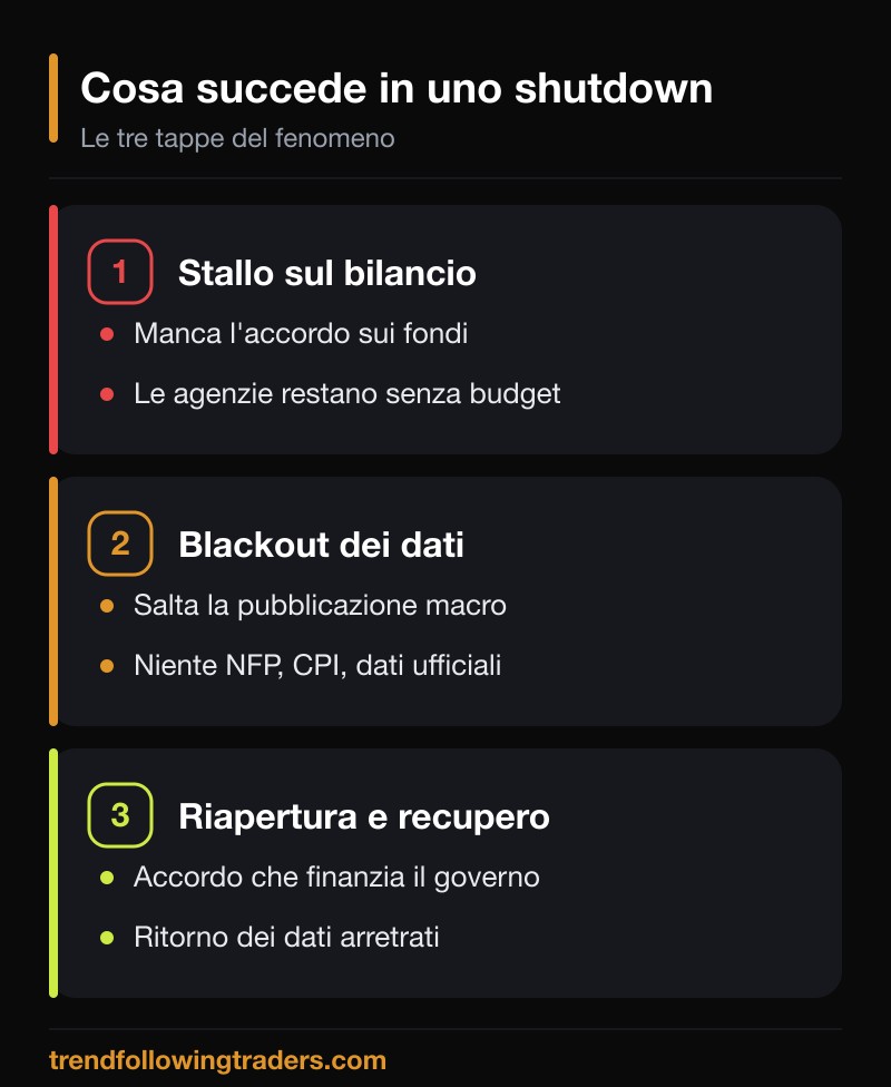 Shutdown USA e forex: le tre tappe del fenomeno, stallo sul bilancio, blackout dei dati e riapertura.
