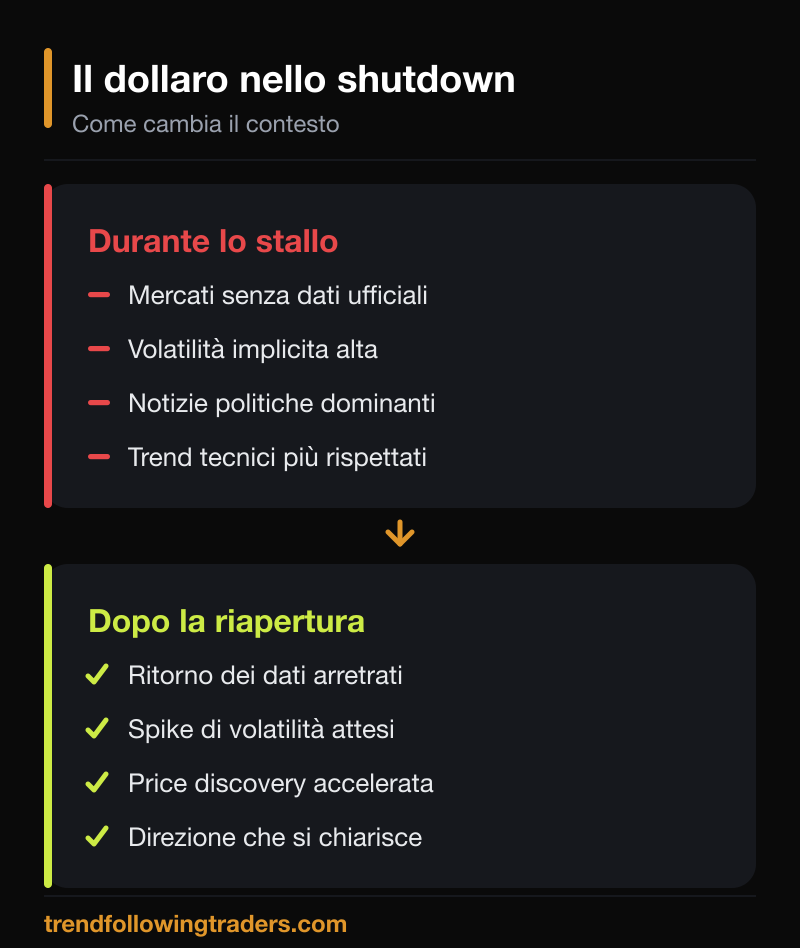 Il dollaro durante e dopo lo shutdown: come cambia il contesto operativo nel Forex.