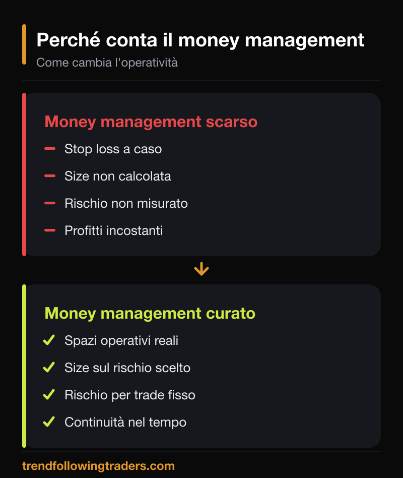 Confronto money management: stop loss casuale e size non calcolata contro spazi operativi reali e rischio fisso per trade.