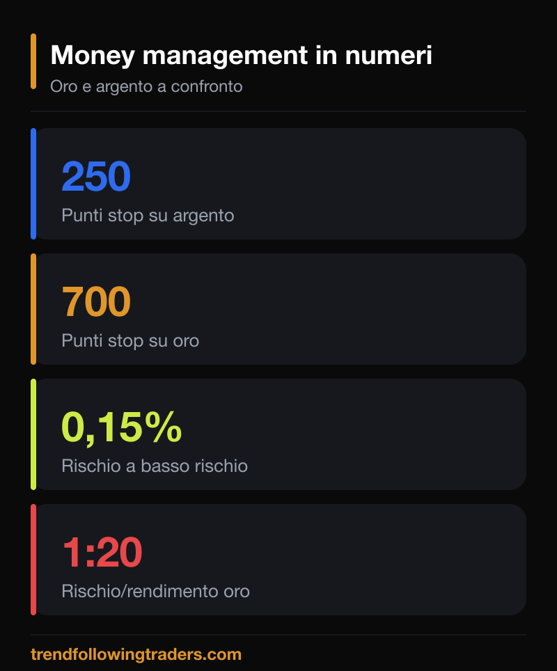 Money management in numeri: 250 punti di stop su argento, 700 su oro, rischio 0,15%, rapporto 1:20 sull'oro.