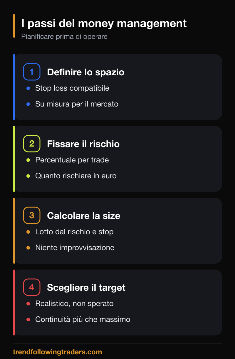 I quattro passi del money management: definire lo spazio, fissare il rischio, calcolare la size, scegliere il target.