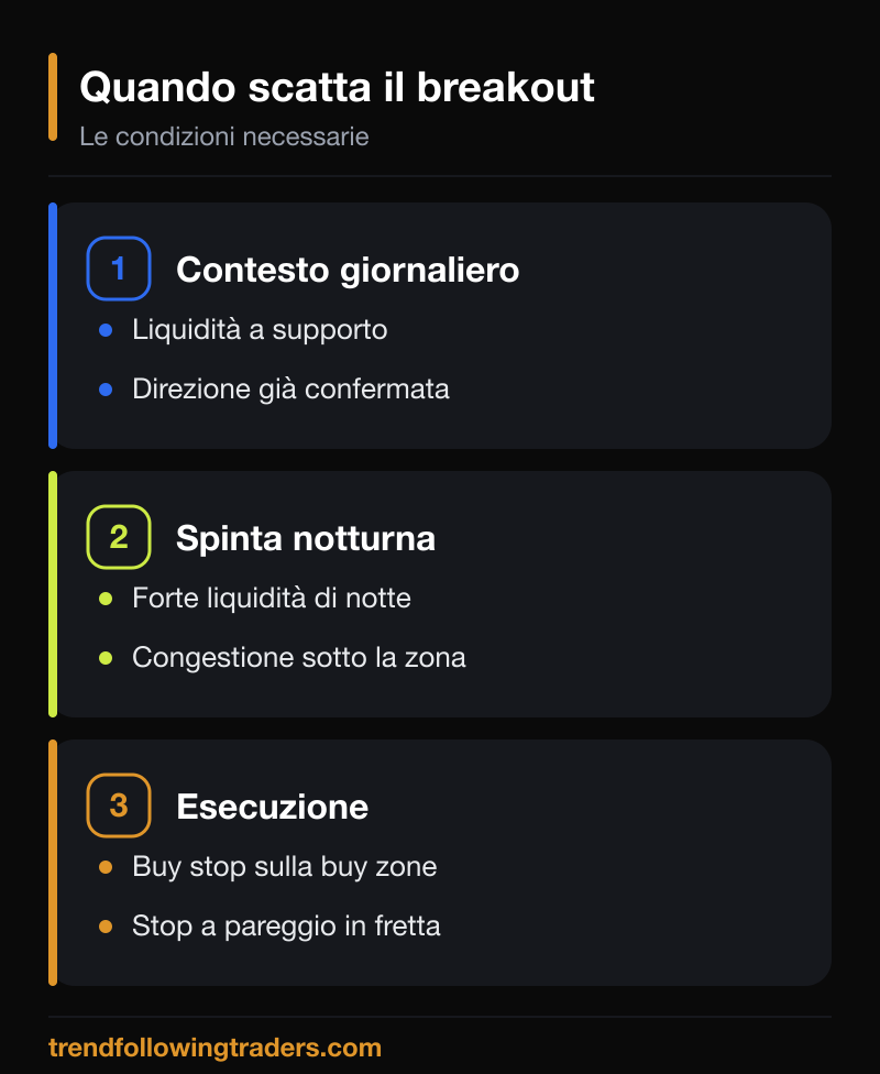 Le condizioni necessarie per un breakout: contesto giornaliero, spinta notturna ed esecuzione.