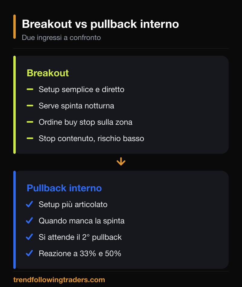 Breakout vs pullback interno a confronto: setup, condizioni e gestione del rischio.