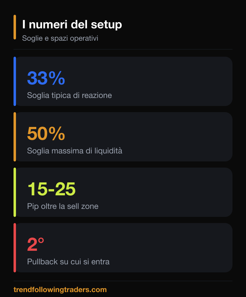 I numeri del setup: soglie 33% e 50%, spazio di 15-25 pip e secondo pullback d'ingresso.
