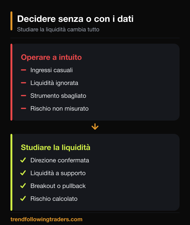 Confronto tra operare a intuito e studiare la liquidità nel trading prima di decidere.