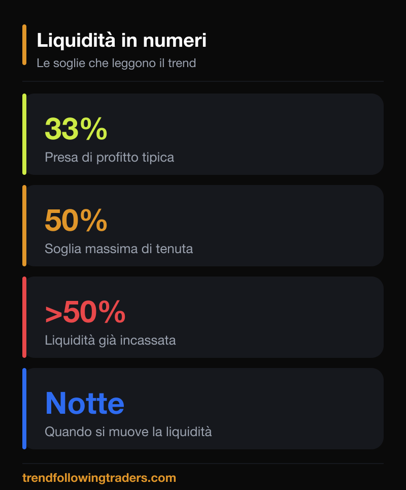 Le soglie 33%, 50% e oltre il 50% che misurano la liquidità nel trading a supporto del trend.
