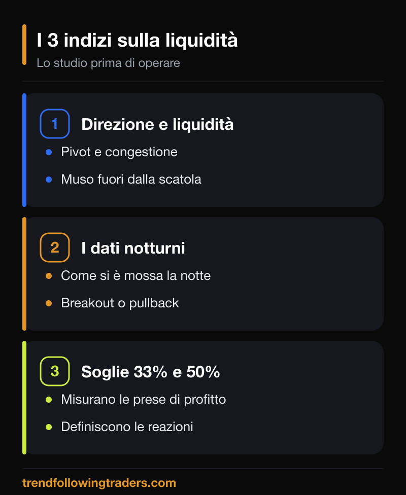 I 3 indizi sulla liquidità nel trading: direzione, dati notturni, soglie 33% e 50%.