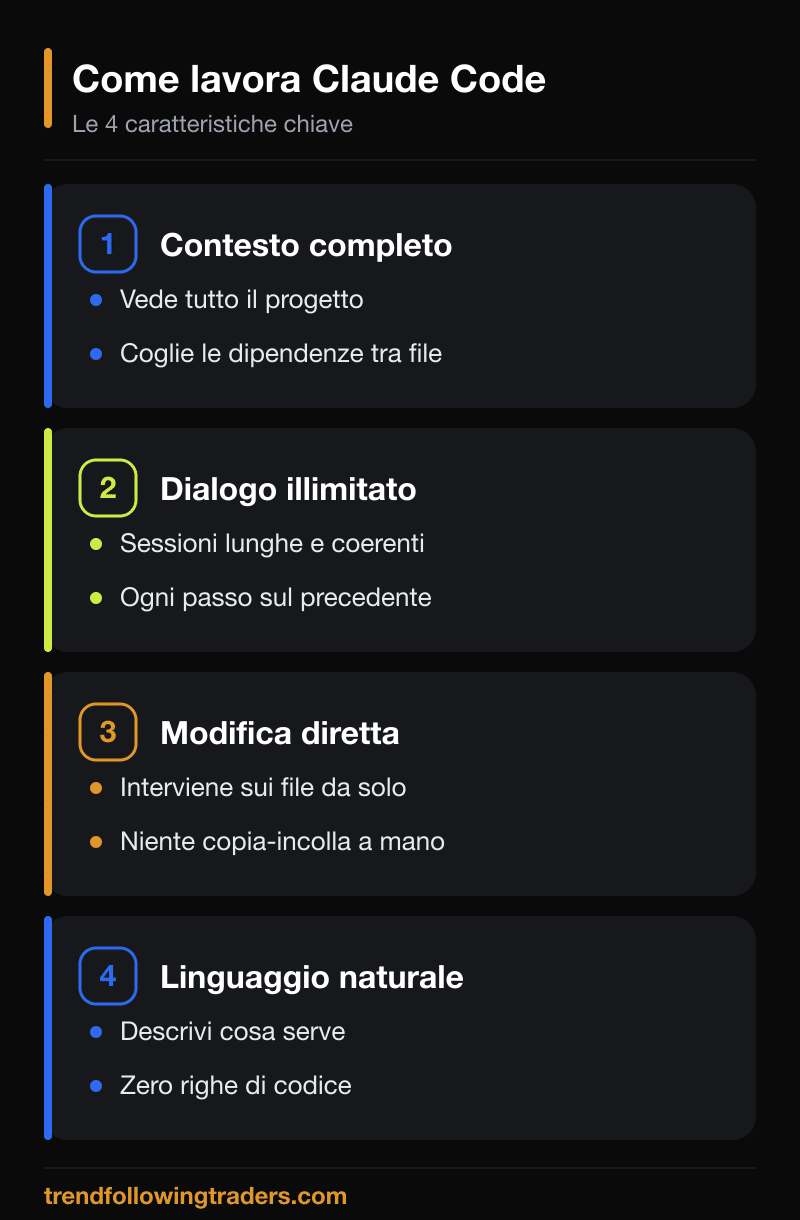 Le 4 caratteristiche di Claude Code: contesto completo, dialogo illimitato, modifica diretta dei file e linguaggio naturale