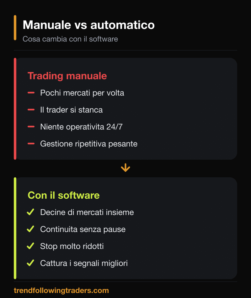 Confronto tra trading manuale e automatico: pochi mercati e stanchezza contro decine di mercati e continuita operativa con stop ridotti