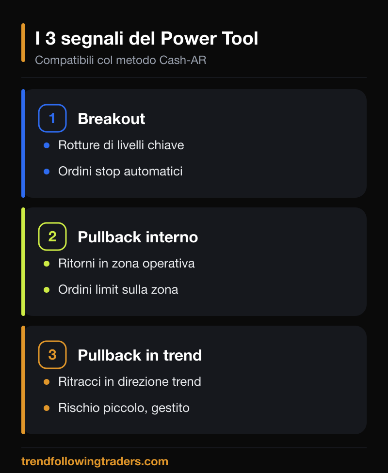 I tre segnali gestiti dal Power Tool: breakout su rotture di livelli, pullback interno in zona operativa e pullback in direzione del trend
