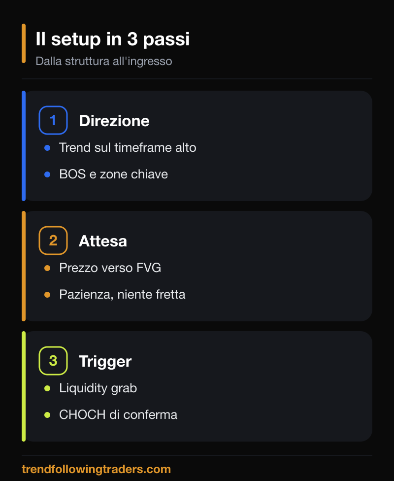 Smart Money Concepts: il flusso operativo dalla struttura alla raccolta di liquidità.