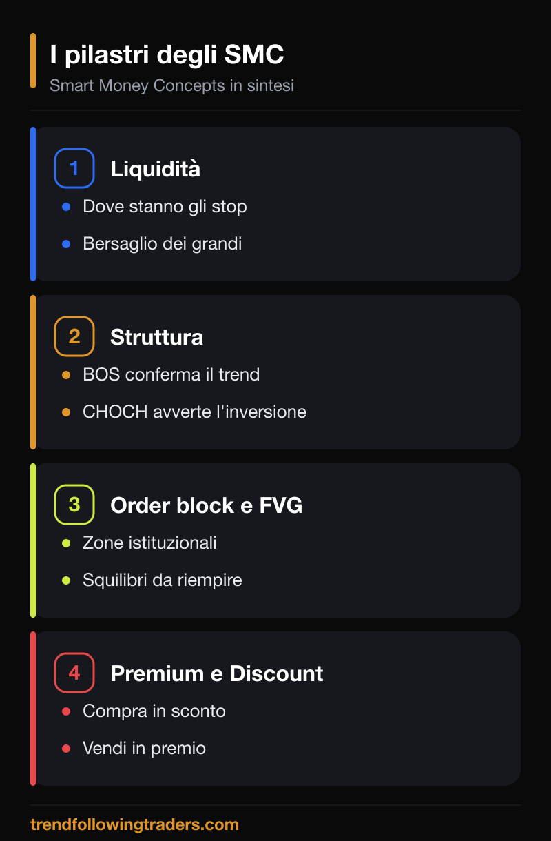 I pilastri degli Smart Money Concepts: liquidità, struttura, order block e zone di valore.