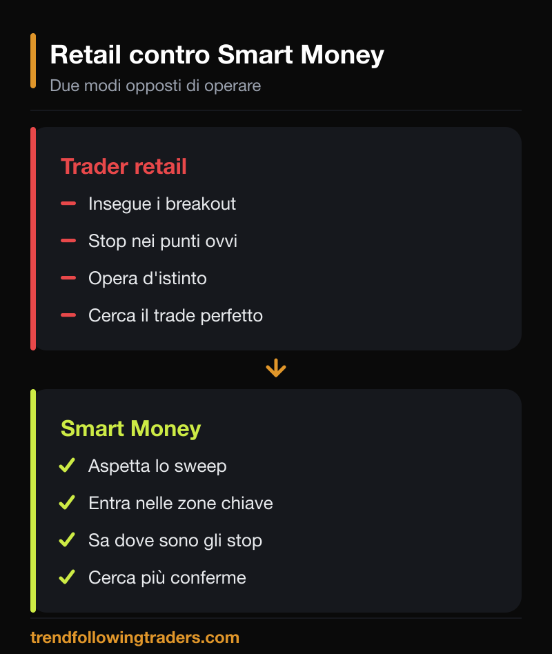 Confronto tra trader retail e Smart Money Concepts: mentalità e approccio operativo.