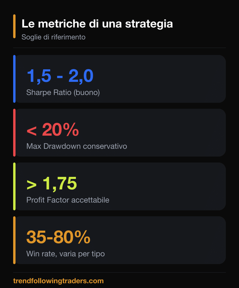 Le metriche per valutare una strategia: Sharpe Ratio 1,5-2,0, Max Drawdown sotto il 20%, Profit Factor oltre 1,75, win rate 35-80%.