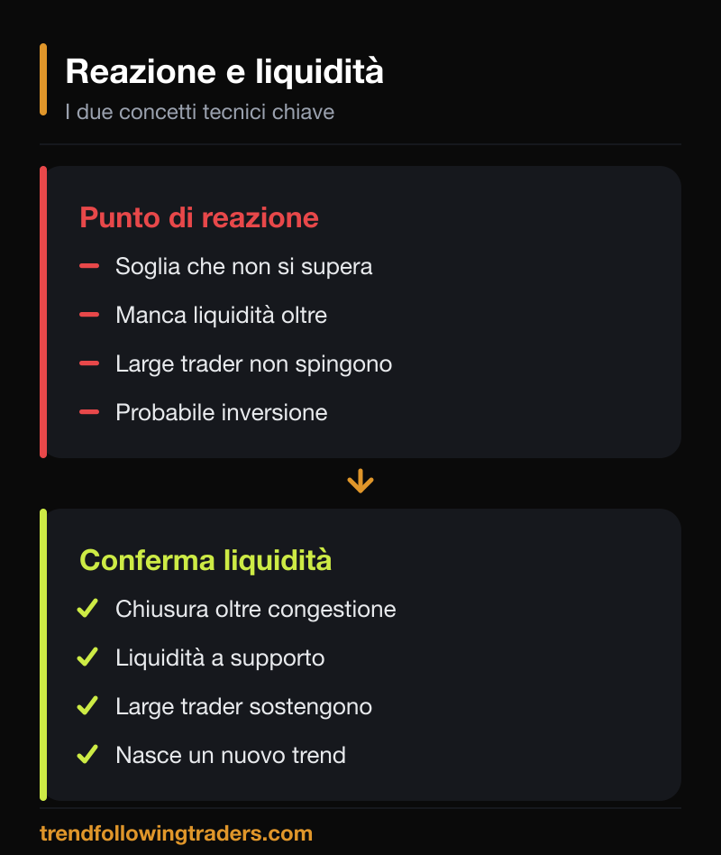 Punti di reazione e conferme della liquidità: i due concetti tecnici della strategia Cash-AR.