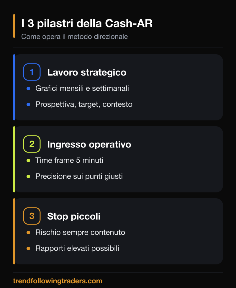 I tre pilastri della strategia Cash-AR: lavoro strategico, ingresso operativo e stop piccoli.
