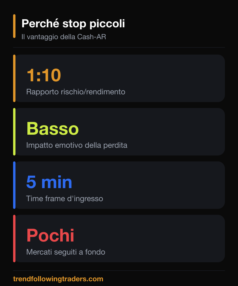 Il vantaggio matematico e psicologico degli stop piccoli nella strategia Cash-AR.