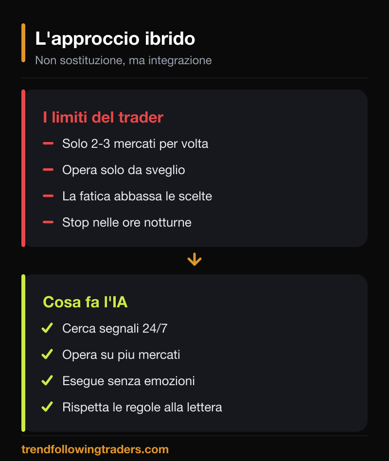 Approccio ibrido: i limiti del trader umano e cosa fa l'intelligenza artificiale operando 24 ore su 24