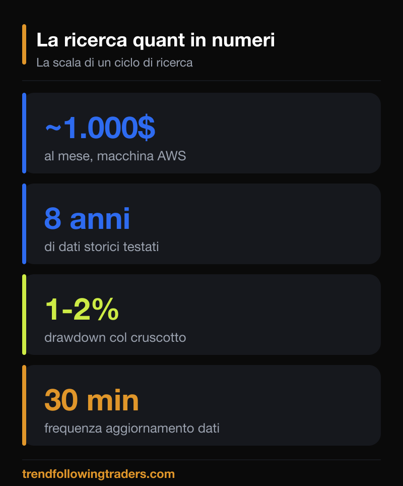 La ricerca quantitativa in numeri: 1000 dollari al mese su AWS, 8 anni di dati storici, drawdown 1-2% col cruscotto