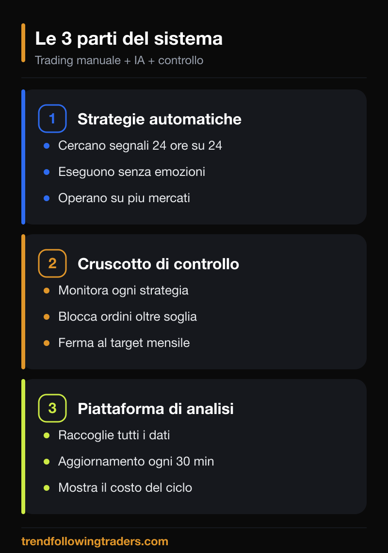 Le tre parti del sistema: strategie automatiche, cruscotto di controllo e piattaforma di analisi