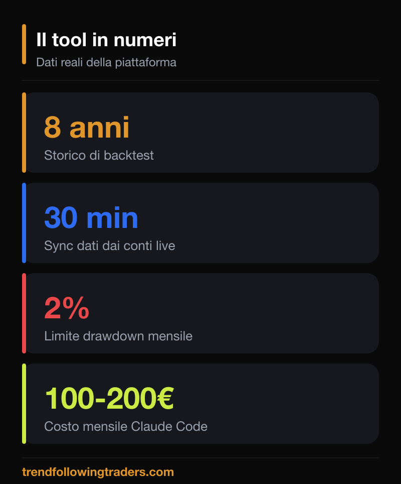 Il tool in numeri: 8 anni di backtest, sync dati ogni 30 minuti, limite drawdown mensile al 2 percento e Claude Code a 100-200 euro al mese