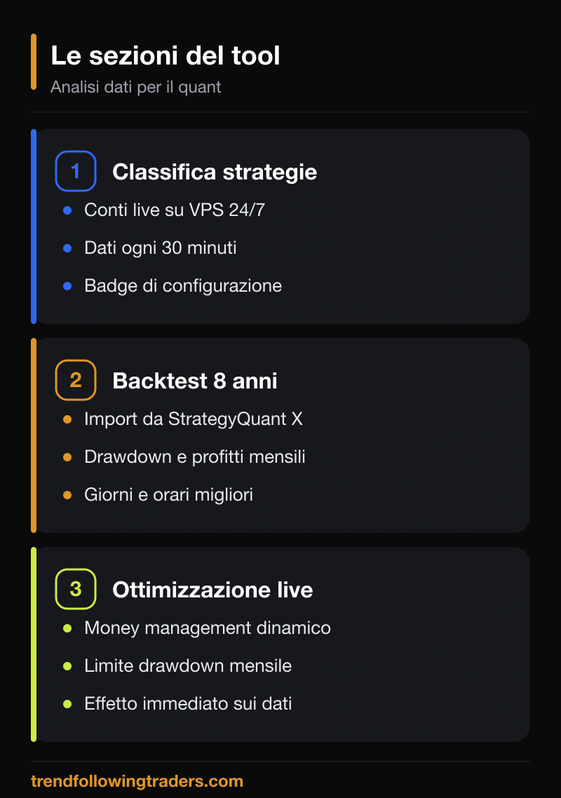 Le sezioni del tool: classifica strategie quantitative, backtest a 8 anni e ottimizzazione dinamica live