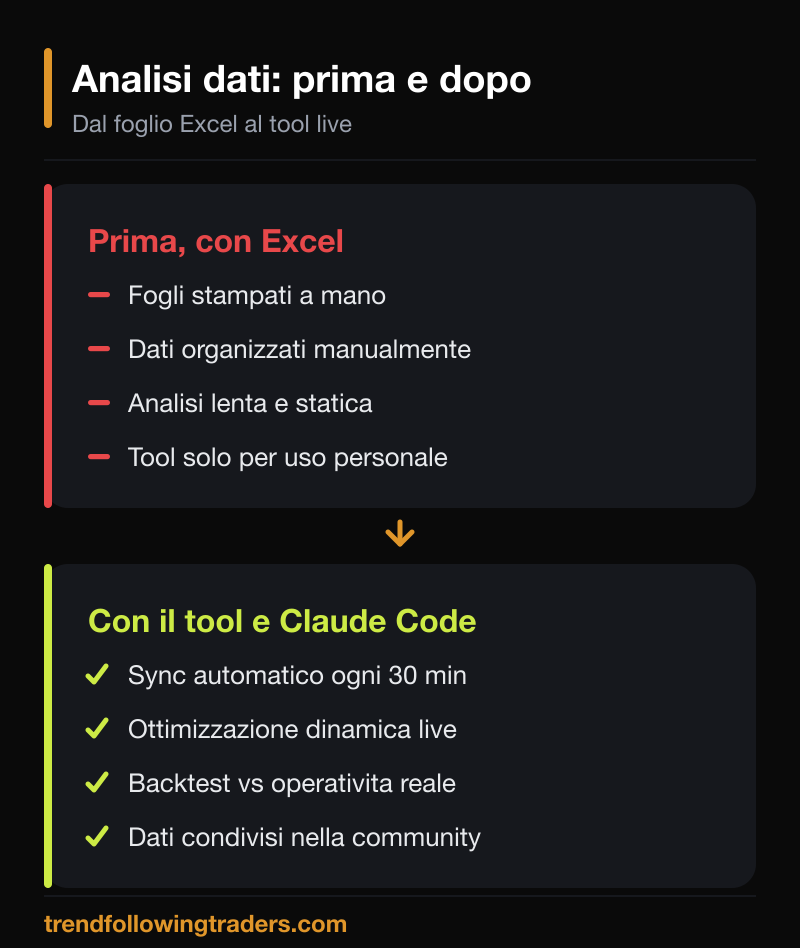 Confronto prima e dopo: dal foglio Excel manuale al tool con sync automatico ogni 30 minuti e ottimizzazione dinamica live