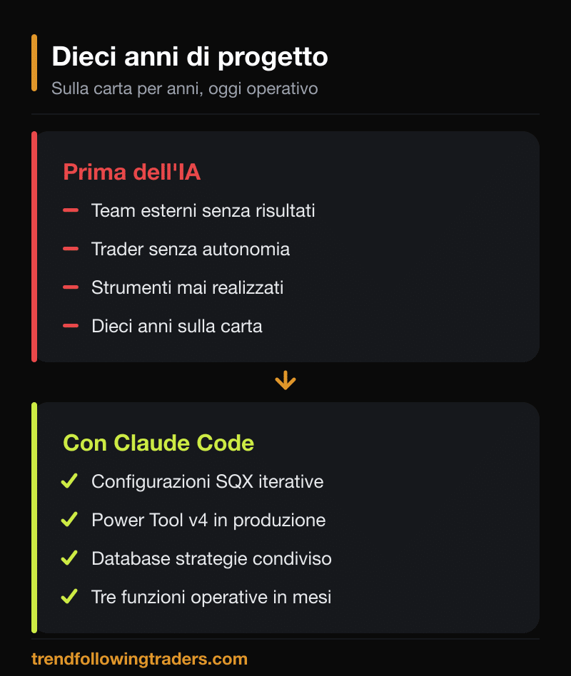 Prima dell'IA: team esterni senza risultati, dieci anni sulla carta. Con Claude Code: tre funzioni operative in pochi mesi.